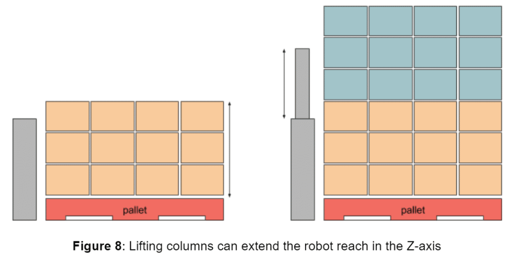 Illustration of difference between palletizing with and without lifting column