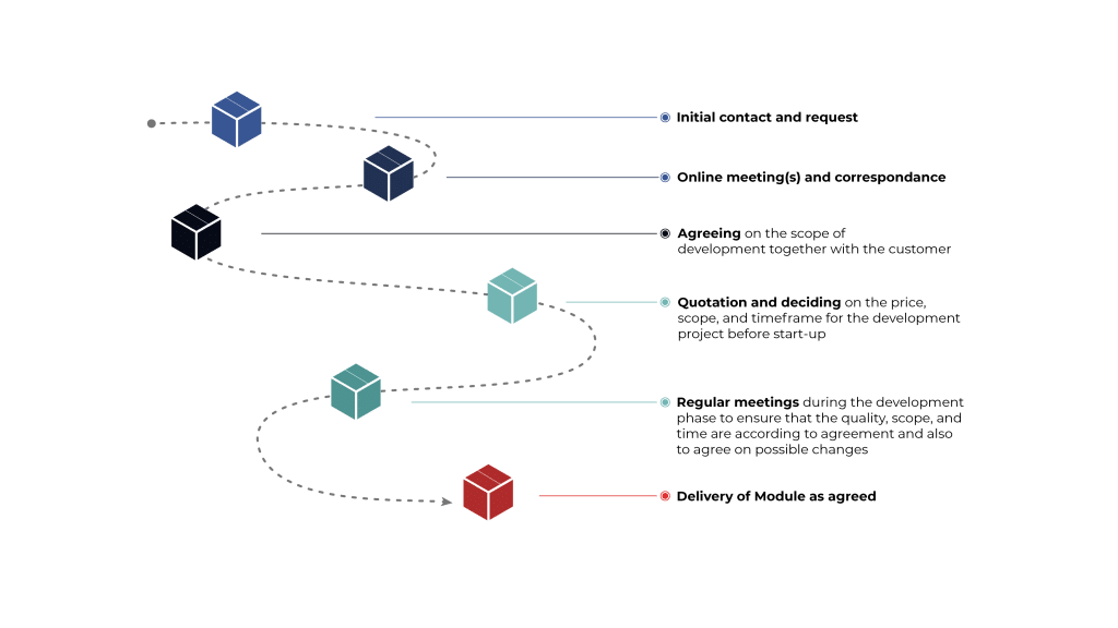 overview of the prosess from first contact to delivery of Module