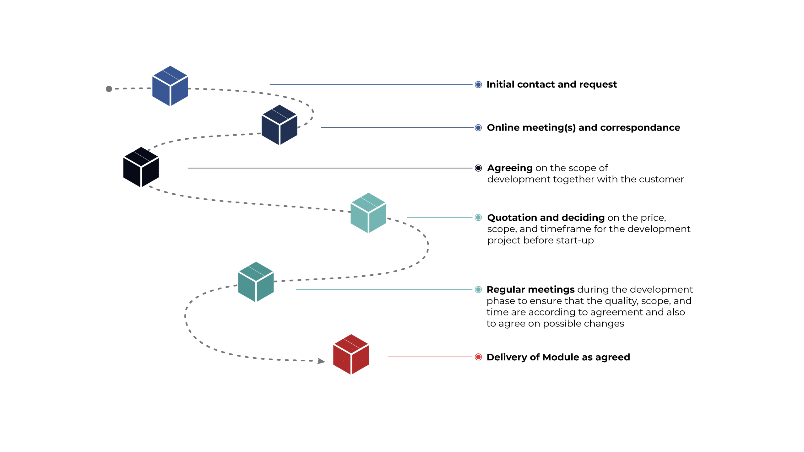 overview of the prosess from first contact to delivery of Module