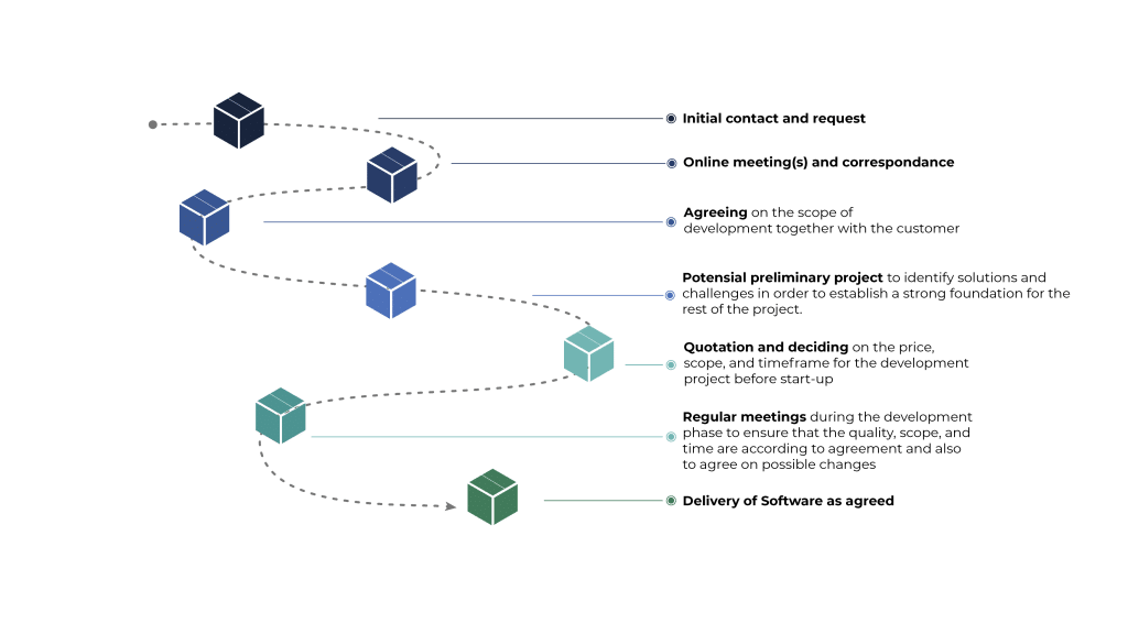 customer journey from first contact to finished product