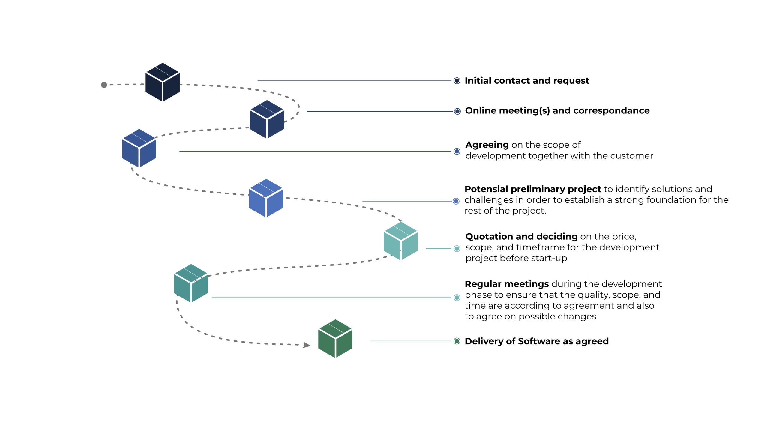 customer journey from first contact to finished product