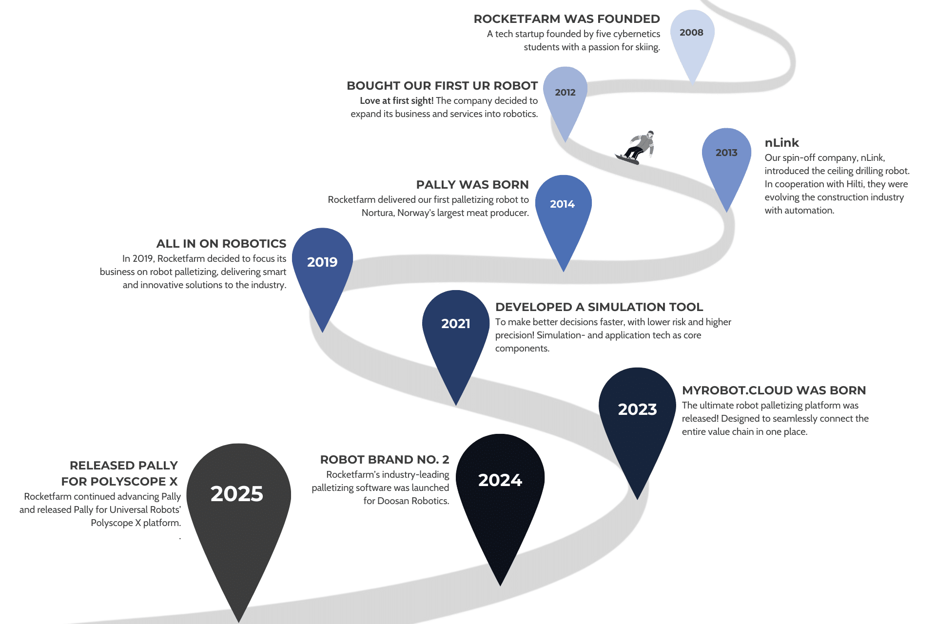A Timeline of Rocketfarm updated in 2026.